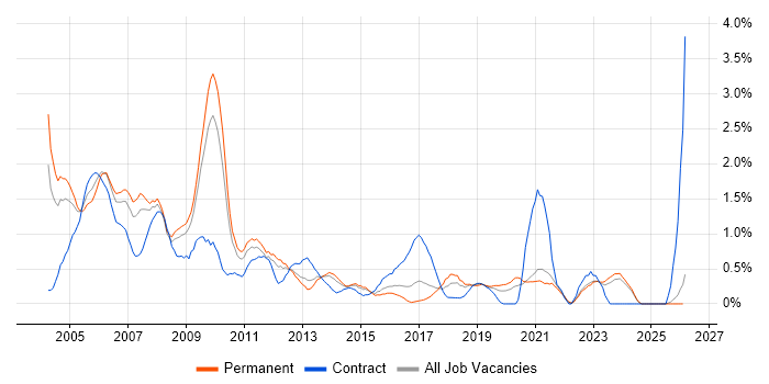 Intranet job vacancy trend in Leicestershire