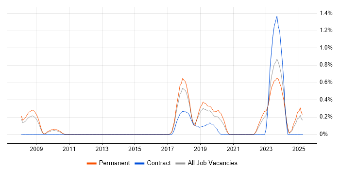 Job vacancy trend for Intrusion Detection in Leicestershire