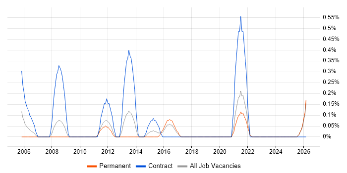 Inventory Control job vacancy trend in Leicestershire