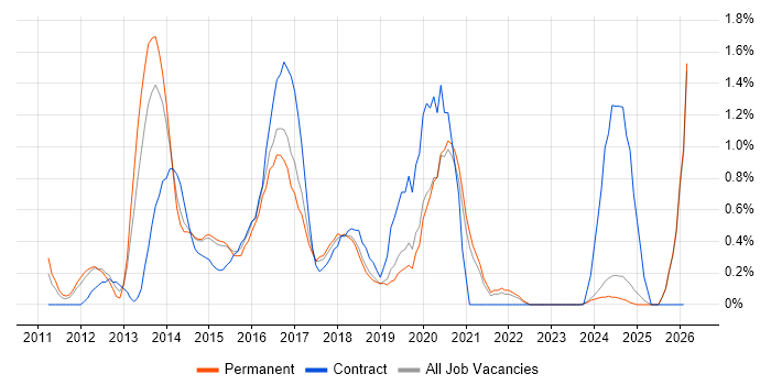 iOS Developer job vacancy trend in Leicestershire