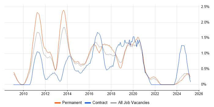 Job vacancy trend for iOS Development in Leicestershire Job vacancy trend for iOS Development in Leicestershire