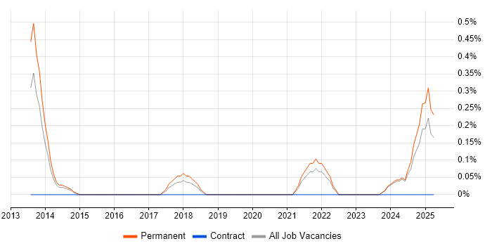 Job vacancy trend for iOS Software Engineer in Leicestershire Job vacancy trend for iOS Software Engineer in Leicestershire