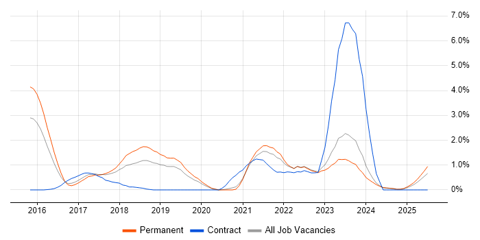 Job vacancy trend for IoT in Leicestershire Job vacancy trend for IoT in Leicestershire