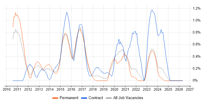 iPad job vacancy trend in Leicestershire