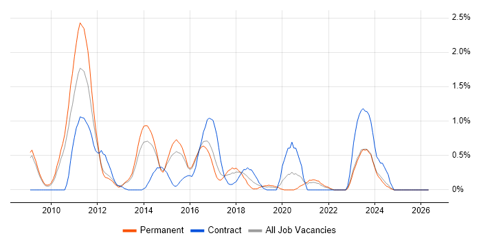 iPhone job vacancy trend in Leicestershire