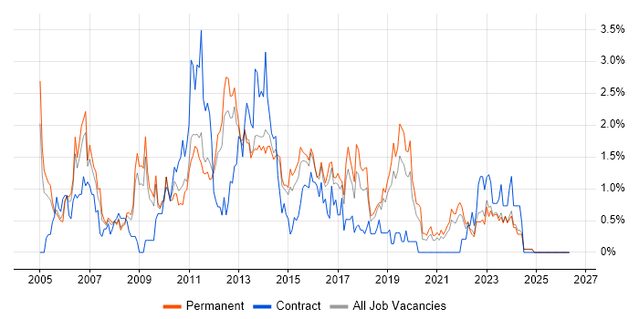 ISEB job vacancy trend in Leicestershire
