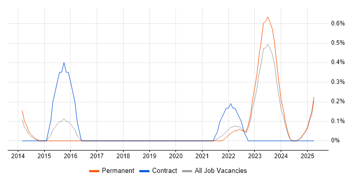 Job vacancy trend for Isilon in Leicestershire