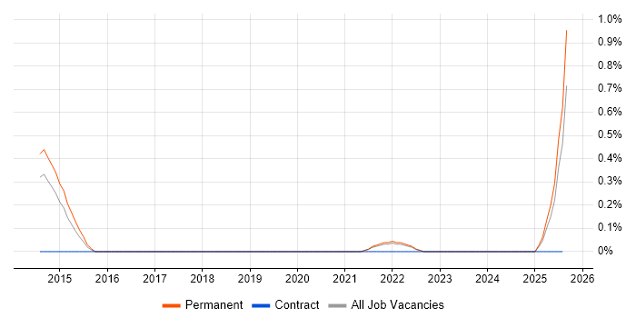 Job vacancy trend for ISO 27001 Lead Auditor in Leicestershire