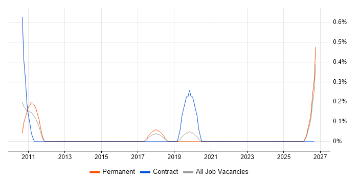 ISO 13485 job vacancy trend in Leicestershire