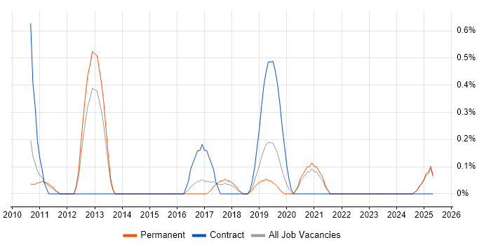 Job vacancy trend for ISO 14001 in Leicestershire Job vacancy trend for ISO 14001 in Leicestershire
