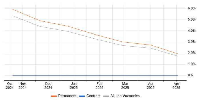 Job vacancy trend for ISO/IEC 15288 in Leicestershire