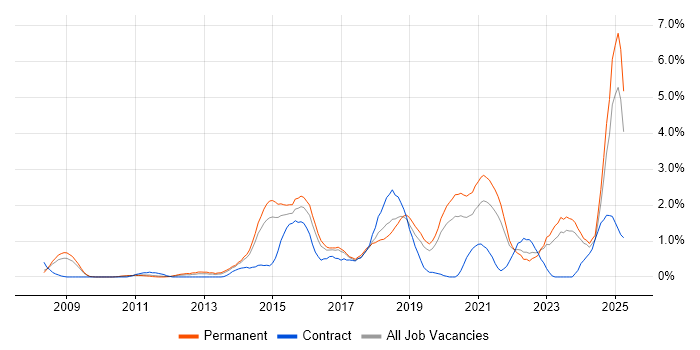 Job vacancy trend for ISO/IEC 27001 in Leicestershire Job vacancy trend for ISO/IEC 27001 in Leicestershire