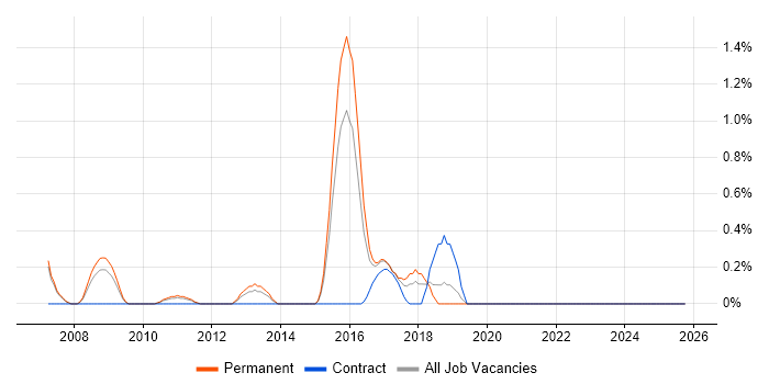 ISO/IEC 27002 (supersedes ISO/IEC 17799) job vacancy trend in Leicestershire