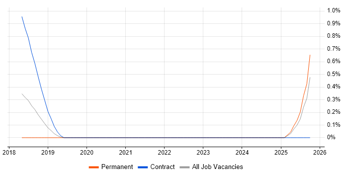 ISO/IEC 27005 job vacancy trend in Leicestershire