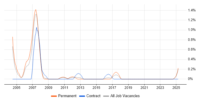 Job vacancy trend for ISO 9000 in Leicestershire Job vacancy trend for ISO 9000 in Leicestershire