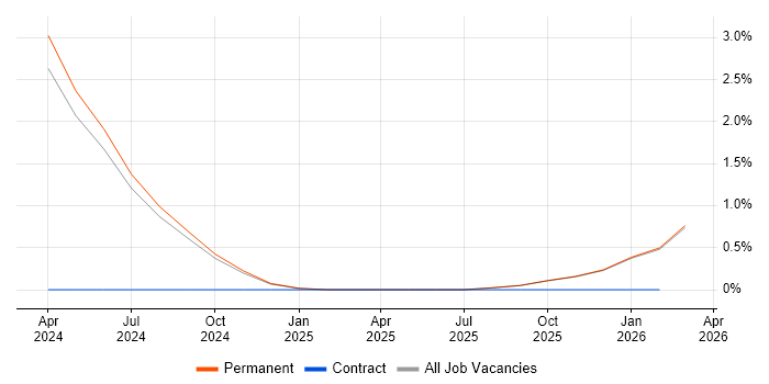 ISO 9002 job vacancy trend in Leicestershire