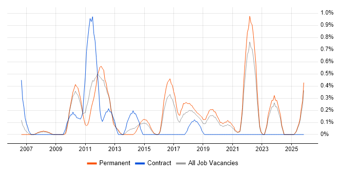 Issue Tracking job vacancy trend in Leicestershire