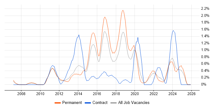 ISTQB job vacancy trend in Leicestershire