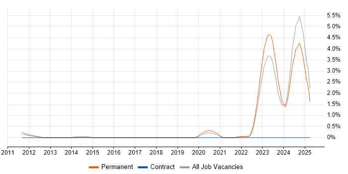 Job vacancy trend for IT Asset Management in Leicestershire Job vacancy trend for IT Asset Management in Leicestershire
