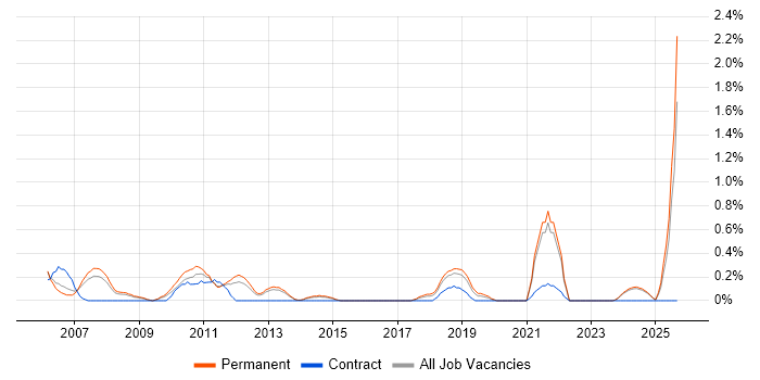 IT Assistant job vacancy trend in Leicestershire
