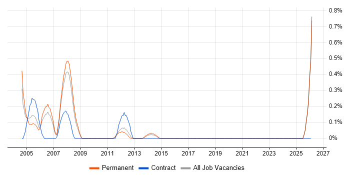 IT Auditor job vacancy trend in Leicestershire