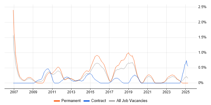 Job vacancy trend for IT Business Analyst in Leicestershire Job vacancy trend for IT Business Analyst in Leicestershire