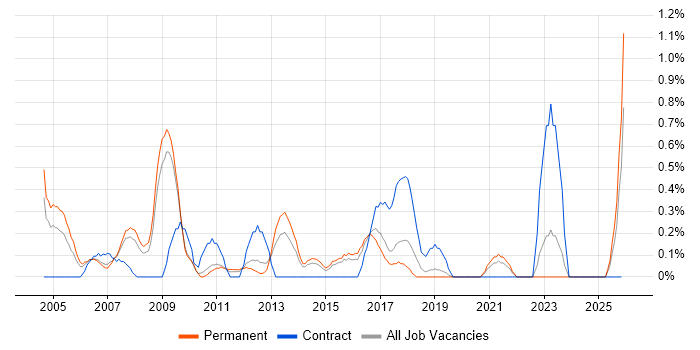 IT Consultant job vacancy trend in Leicestershire