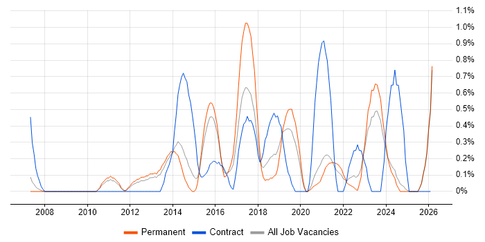 IT Governance job vacancy trend in Leicestershire