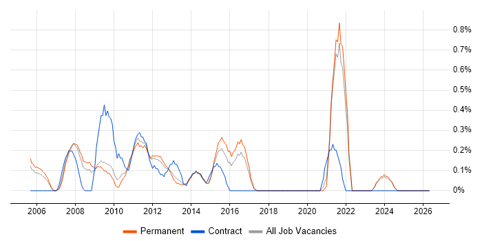 IT Graduate job vacancy trend in Leicestershire