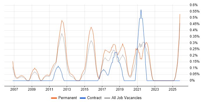 IT Infrastructure Manager job vacancy trend in Leicestershire