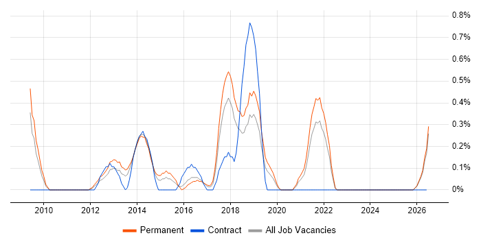 IT Security Analyst job vacancy trend in Leicestershire