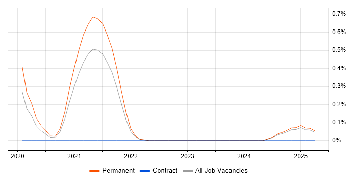 Job vacancy trend for IT Security Engineer in Leicestershire