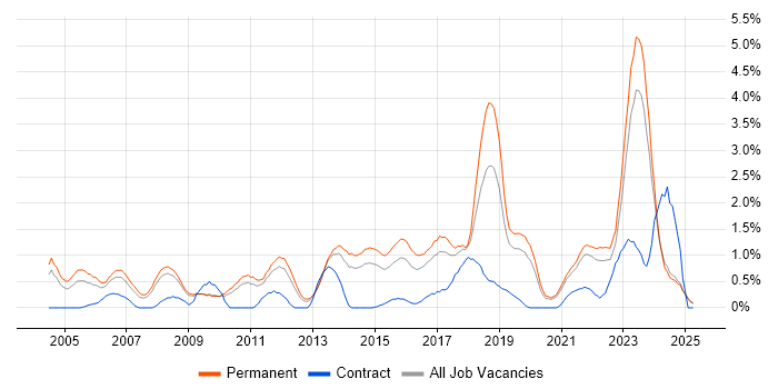 Job vacancy trend for IT Strategy in Leicestershire