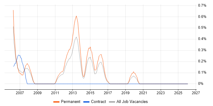 IT Support Manager job vacancy trend in Leicestershire
