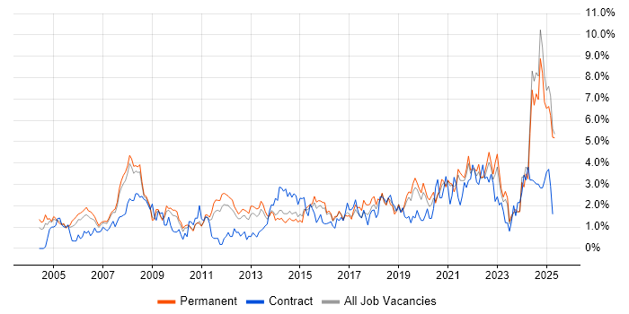 Job vacancy trend for IT Support in Leicestershire Job vacancy trend for IT Support in Leicestershire