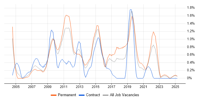 Job vacancy trend for ITIL Certification in Leicestershire