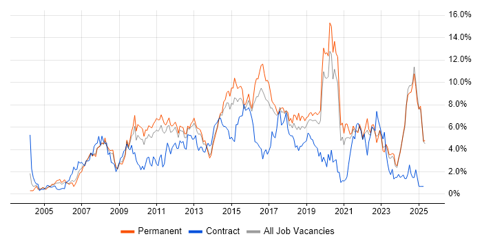Job vacancy trend for ITIL in Leicestershire Job vacancy trend for ITIL in Leicestershire