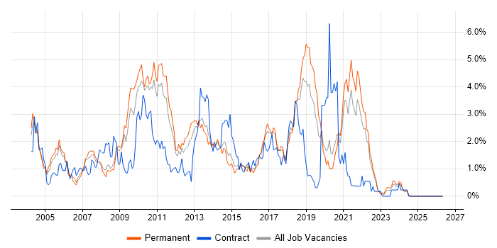 Java Developer job vacancy trend in Leicestershire