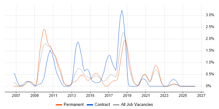 Java EE job vacancy trend in Leicestershire