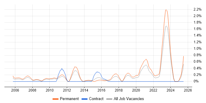 Job vacancy trend for Java Engineer in Leicestershire Job vacancy trend for Java Engineer in Leicestershire