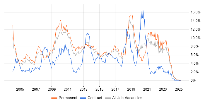 Job vacancy trend for Java in Leicestershire Job vacancy trend for Java in Leicestershire