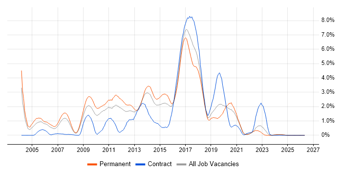 JavaScript Developer job vacancy trend in Leicestershire