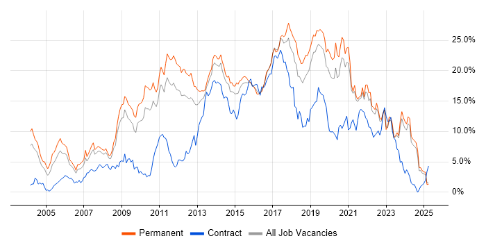 Job vacancy trend for JavaScript in Leicestershire Job vacancy trend for JavaScript in Leicestershire