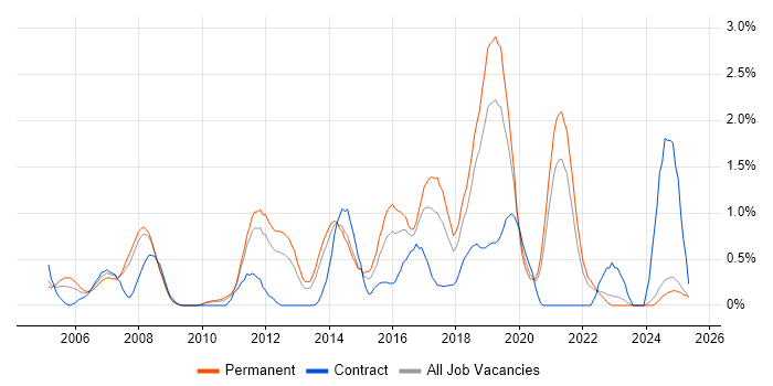 Job vacancy trend for JD Edwards in Leicestershire Job vacancy trend for JD Edwards in Leicestershire