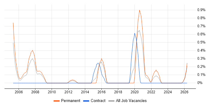 JDA job vacancy trend in Leicestershire