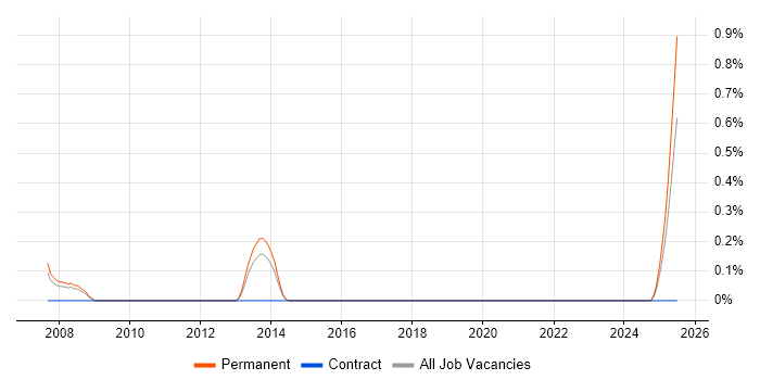 Job vacancy trend for JDE Business Analyst in Leicestershire