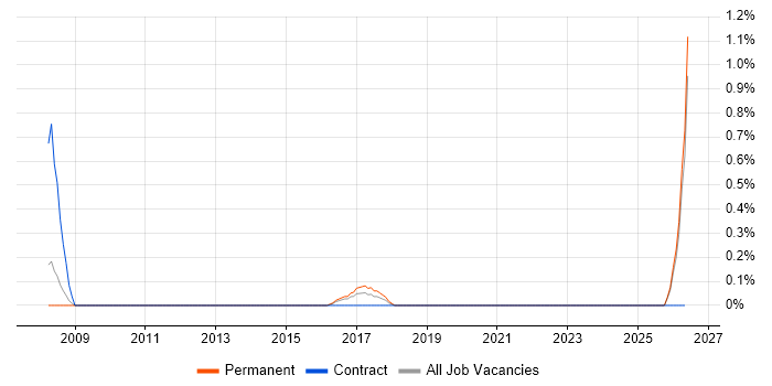 JDE Consultant job vacancy trend in Leicestershire