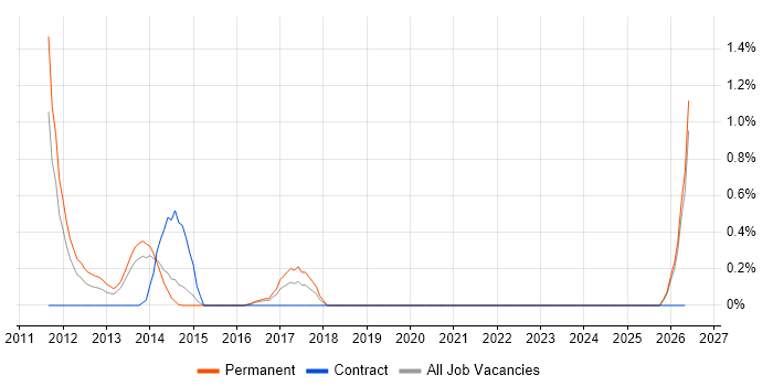 JDE EnterpriseOne job vacancy trend in Leicestershire