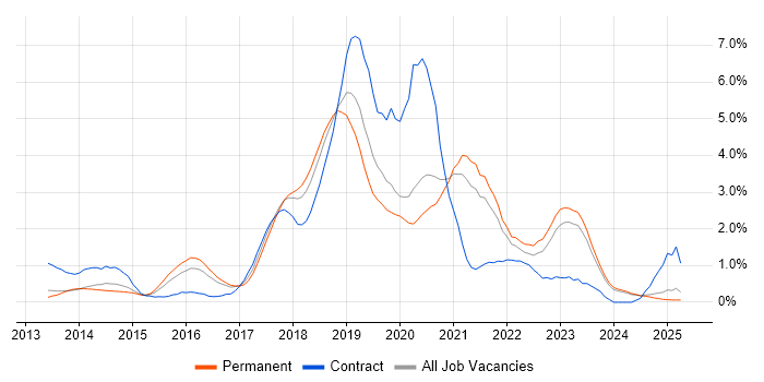 Job vacancy trend for Jenkins in Leicestershire Job vacancy trend for Jenkins in Leicestershire