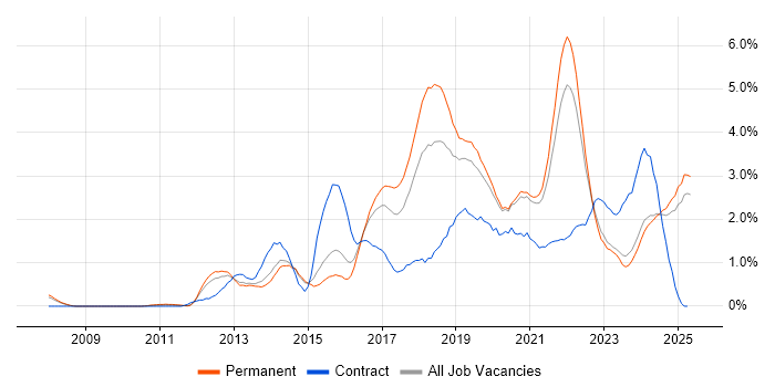 Job vacancy trend for JIRA in Leicestershire Job vacancy trend for JIRA in Leicestershire